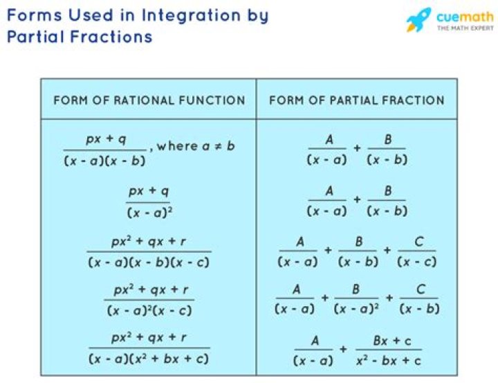 Partial fraction integration