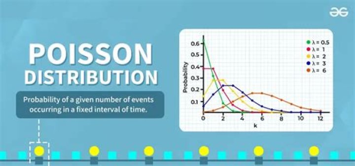 Poisson Distribution and Median