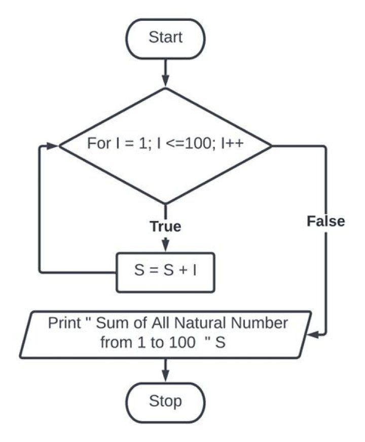 Product of a and b should be equal to the sum of all numbers in the sequence excluding a and b