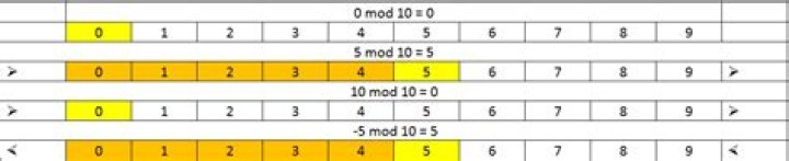 Proof that $3^{105}+4^{105} \equiv 0 \;(\bmod\; 13)$