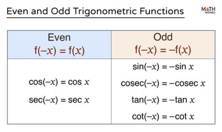 Proving Odd & Even Functions