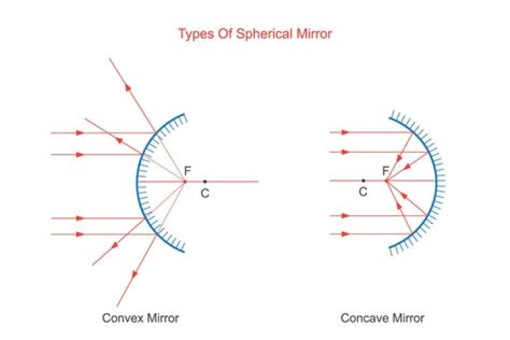 Reflection inside spherical mirror