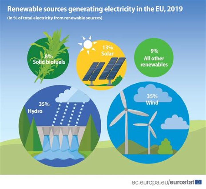 Renewable sources