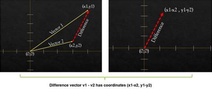 Scale cosine similarity between vectors to range 0, 1?