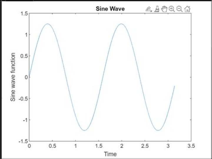Sine wave with increasing frequencies in Matlab