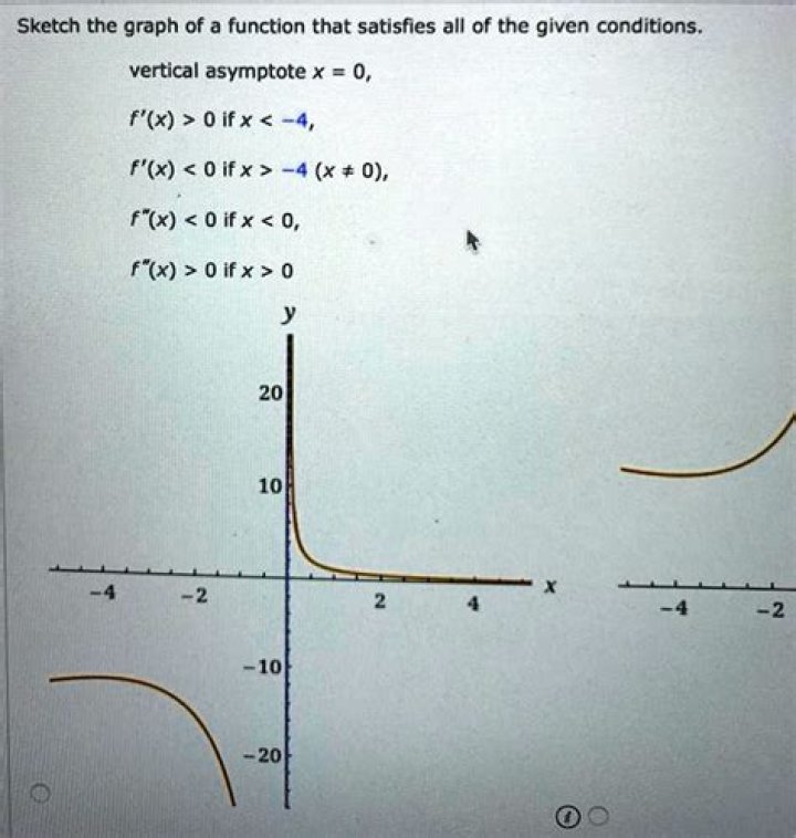 Sketch the graph of a function that satisfies all of the stated conditions
