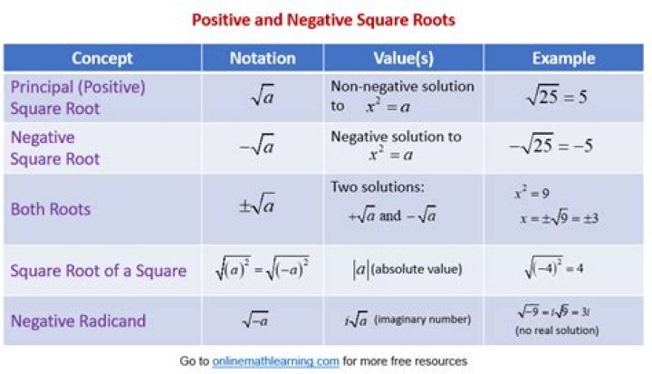 Square roots -- positive and negative