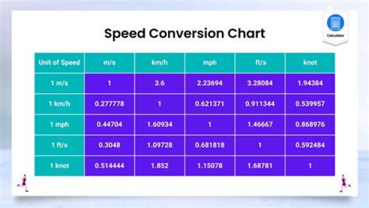 SR Unit Conversion Speed