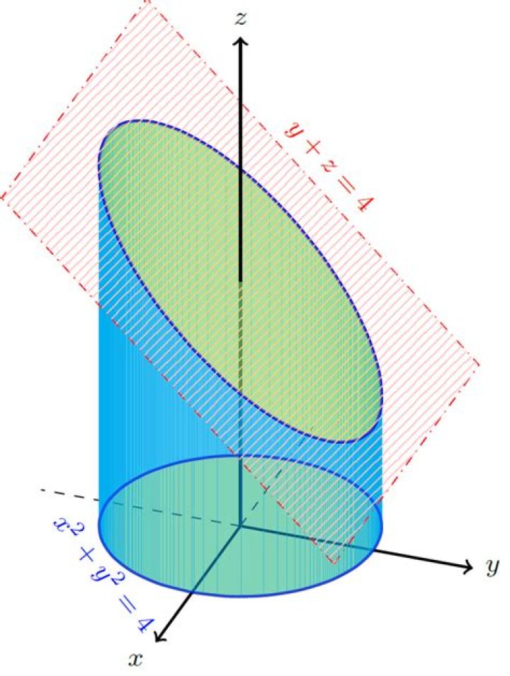 Stoke's Theorem to evaluate line integral of cylinder-plane intersection
