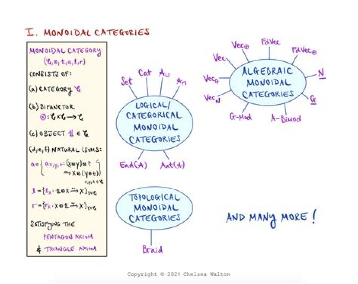 Strict monoidal categories, the definition.