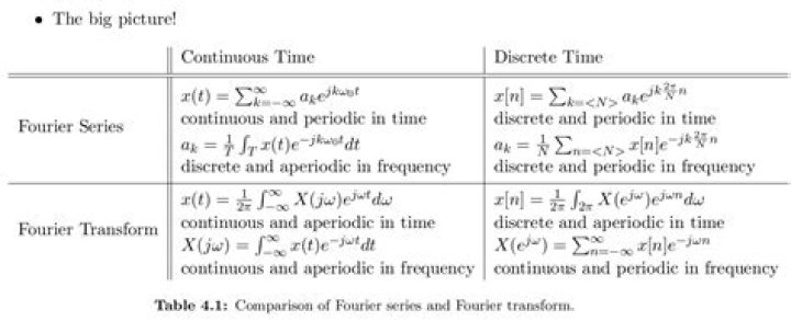 Summary of different Fourier Transforms / Fourier Series