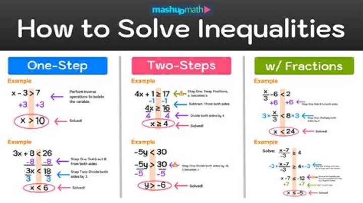 Symbol/notation/strategy for figuring out an unknown inequality?