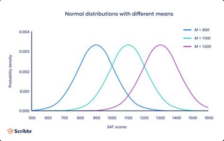 Tail Value at Risk of Normal Distribution