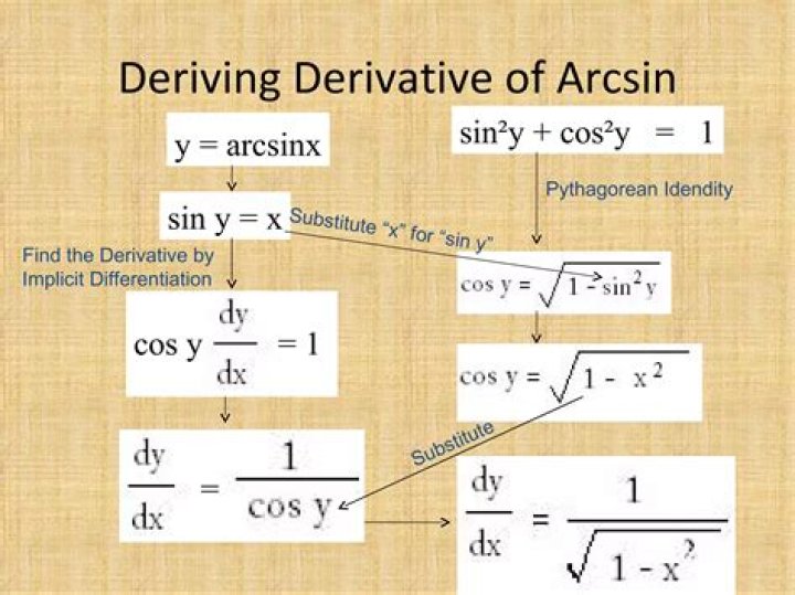 The derivative of $\arcsin(x)$ at $x=1$