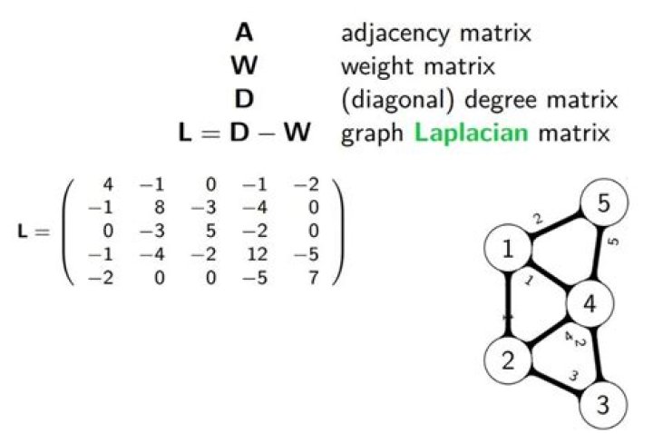 The Similarity Matrix of graph Laplacian Matrix has different names. What's the difference between these names?