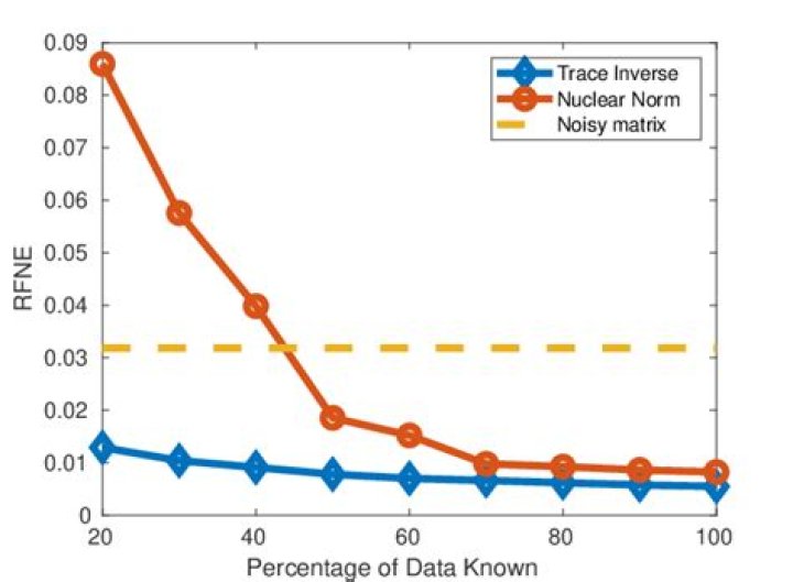 Trace Norm / Nuclear Norm: How to verify?