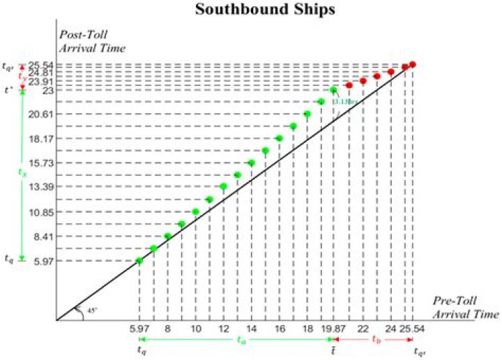 Varying ship prices?