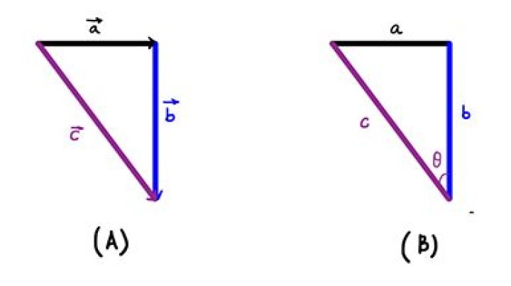 Vector addition and Pythagorean theorem