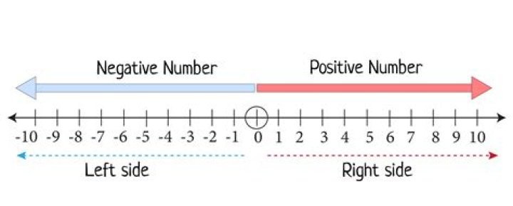 What's the terminology for whether a number is positive or negative?