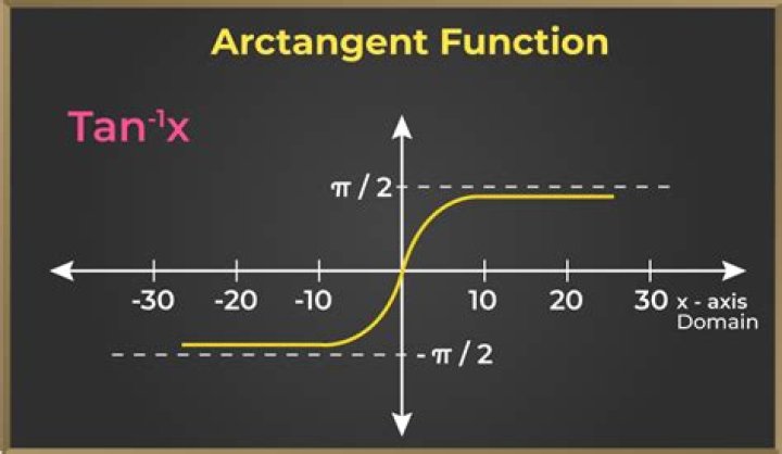 What are the algebraic properties of the arctan function?