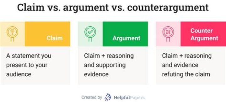 What are the differences between a claim, a statement and a proposition?