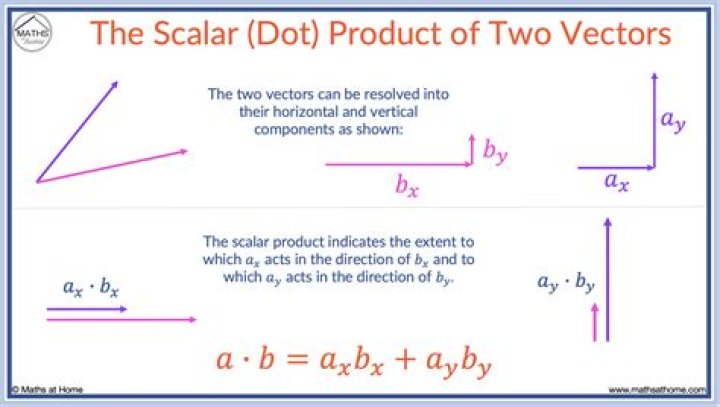 What can we say if the dot product of two vectors is equal to 1