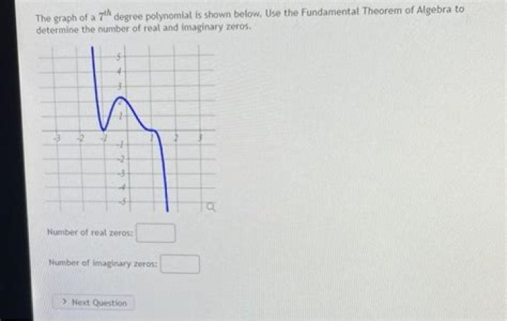 What does a graph of 