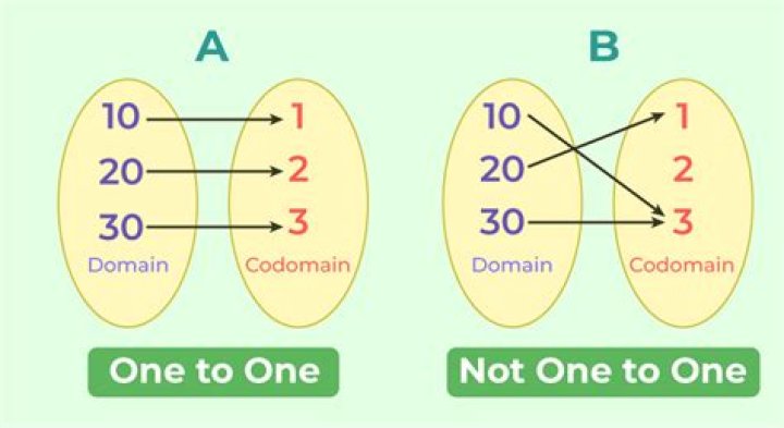 What does it mean for a function to be bounded on its domain?