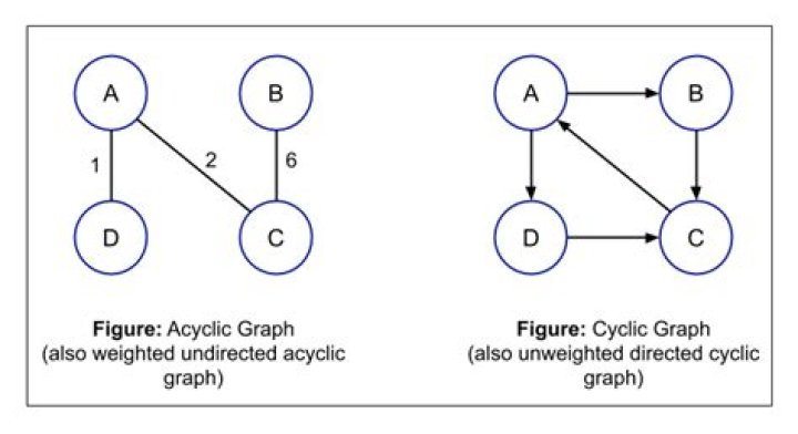 What exactly is a cyclic graph? [closed]