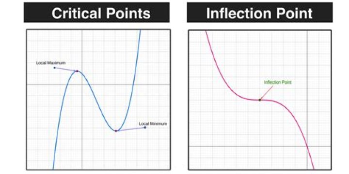 what is a double point in a curve? Is it located only at origin? [closed]