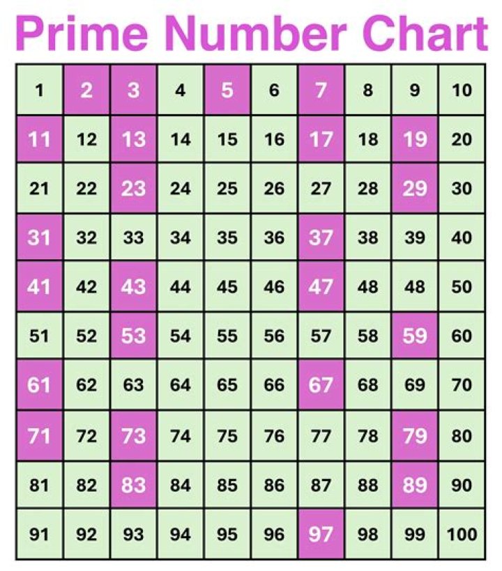 What is an odd prime?