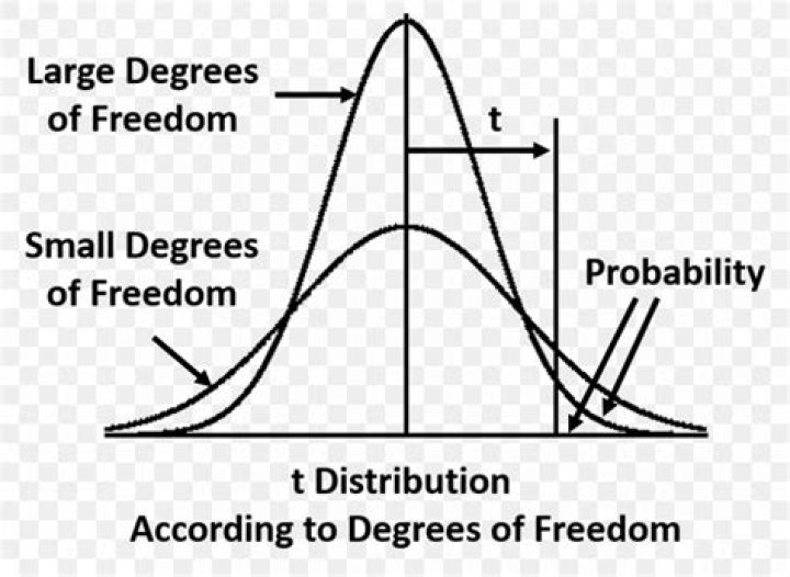 What is degree of freedom in statistics?