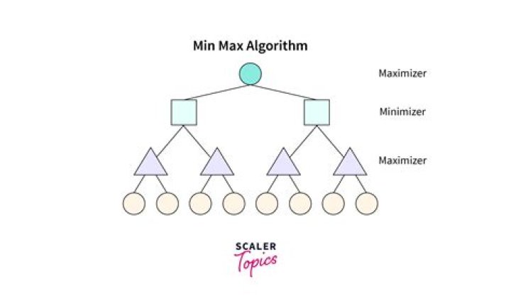 What is $\max $ and $ \min $ in set theory?