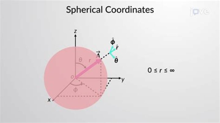 What is the analogue of spherical coordinates in $n$-dimensions?