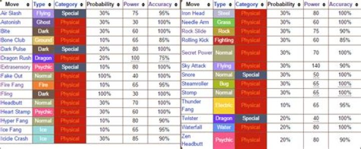 What is the base flinch chance for moves and items that add flinch chance?
