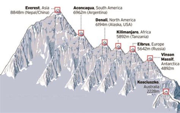What is the highest possible profile level?