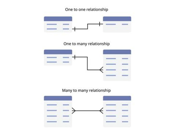 What is the relationship between onto/ one to one and rank?