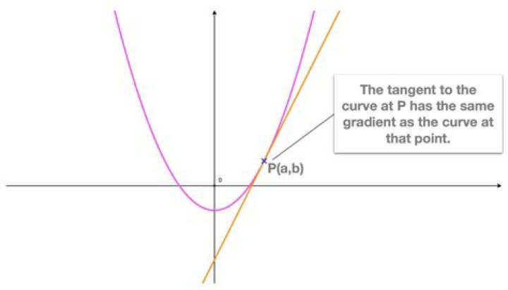 What is the tangent at a sharp point on a curve?