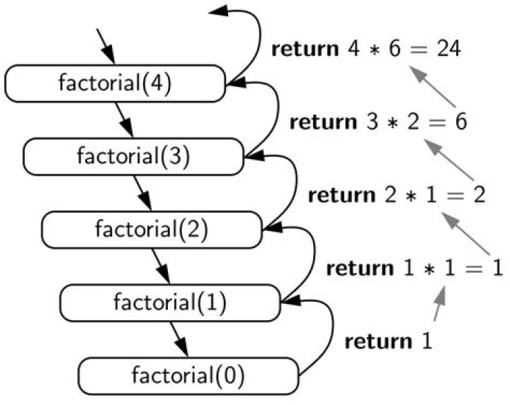 What is the term for a factorial type operation, but with summation instead of products? [duplicate]