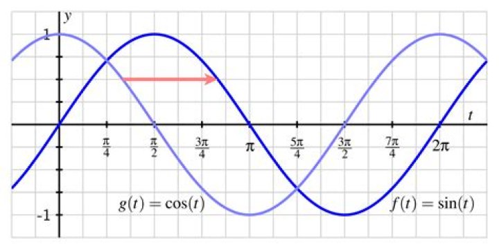 When is $\sin(x) = \cos(x)$?