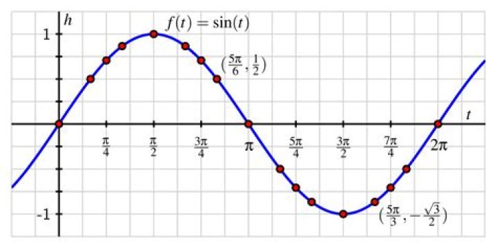 Where are the values of the sine function coming from?