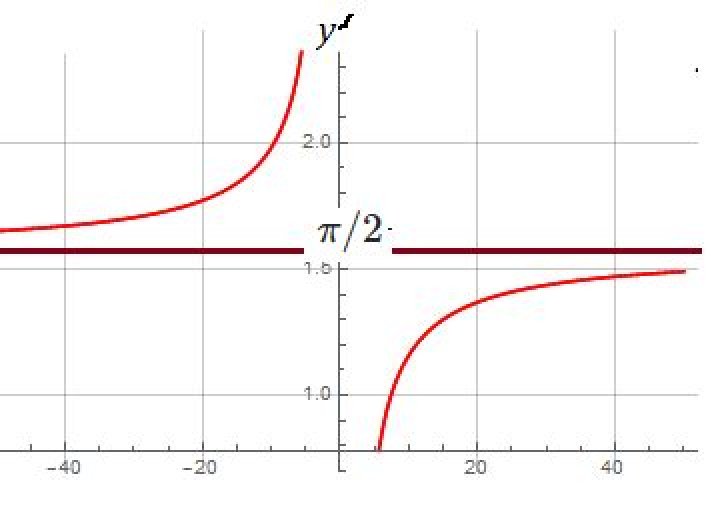 Where did I go wrong differentiating arccos(4/x)?
