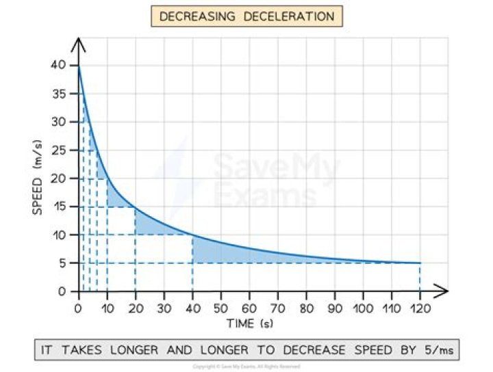 why do we use 'non-increasing' instead of decreasing?