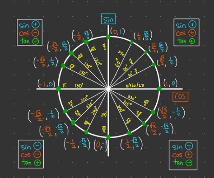 Why does $\cos^{-1}\left(\cos(30)\right)$ (using radians) give the digits of $\pi$ after $3$?