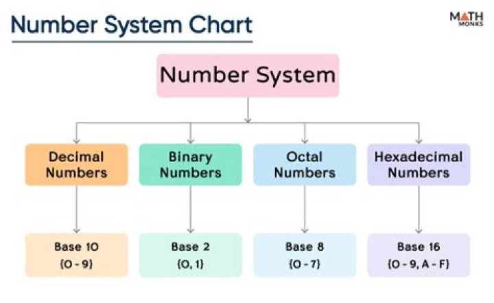Why have we chosen our number system to be decimal (base 10)?