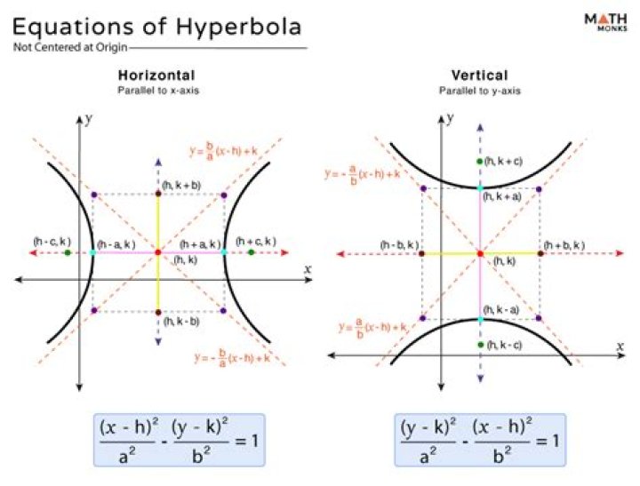 Why is an ellipse, hyperbola, and circle not a function?