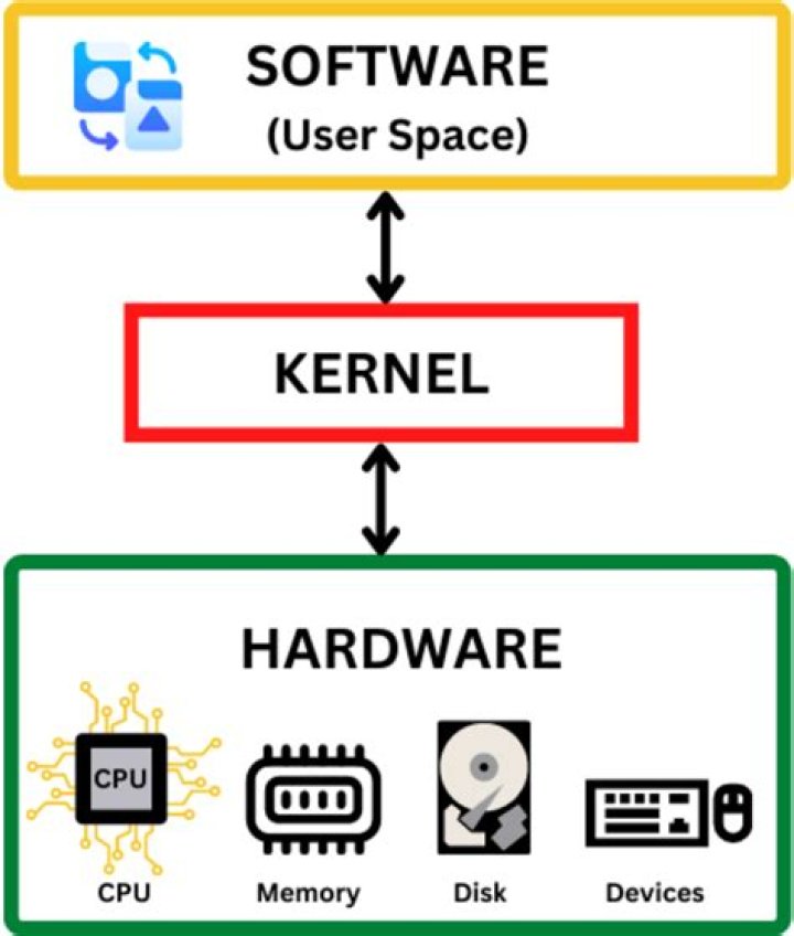 Why is kernel important? [closed]