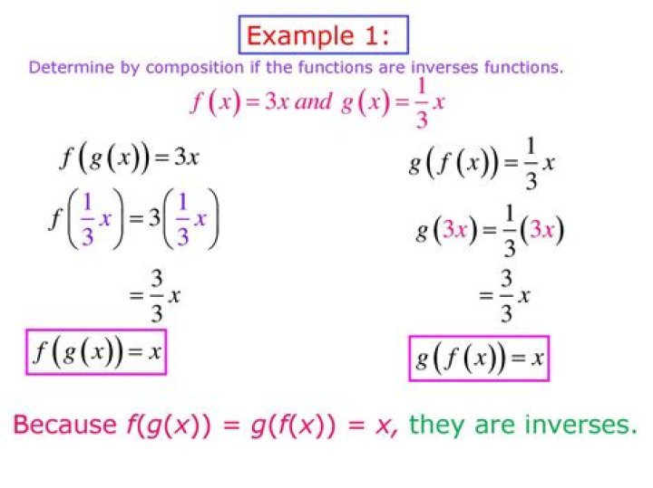 Why is the composition of a function and its inverse commutative?