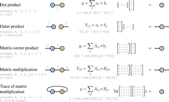 Why is there special notation for the tensor product? (Multilinear algebra of real vector spaces)