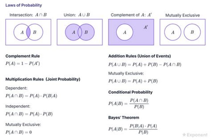 Why must the probability of an event be between 0 and 1?